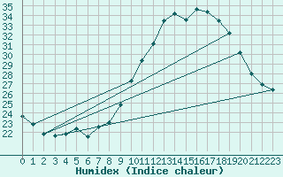 Courbe de l'humidex pour Haegen (67)