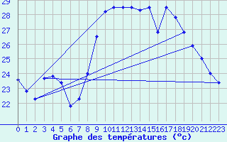 Courbe de tempratures pour Alistro (2B)