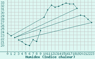 Courbe de l'humidex pour Bziers Cap d'Agde (34)