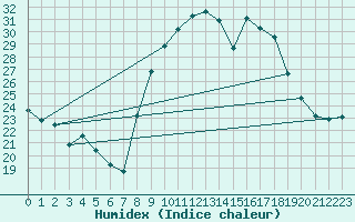 Courbe de l'humidex pour Roujan (34)