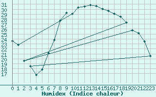 Courbe de l'humidex pour Les Charbonnires (Sw)