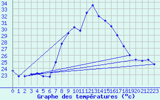 Courbe de tempratures pour Tortosa
