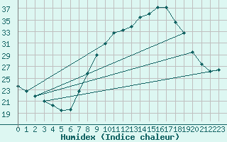 Courbe de l'humidex pour Tomelloso