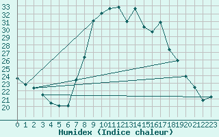 Courbe de l'humidex pour Cassis (13)