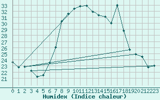 Courbe de l'humidex pour Decimomannu