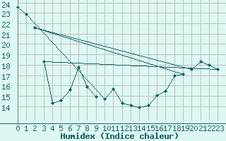 Courbe de l'humidex pour Lloydminister, Alta.