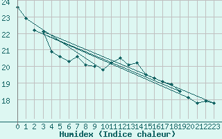 Courbe de l'humidex pour Weissenburg