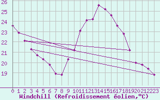 Courbe du refroidissement olien pour Le Luc (83)