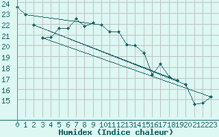 Courbe de l'humidex pour Lauwersoog Aws