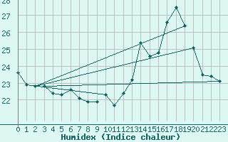 Courbe de l'humidex pour Lyon - Saint-Exupry (69)