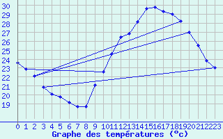 Courbe de tempratures pour Millau (12)