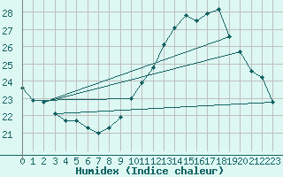 Courbe de l'humidex pour Limoges (87)