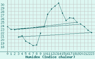 Courbe de l'humidex pour Pau (64)