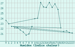 Courbe de l'humidex pour Carcassonne (11)