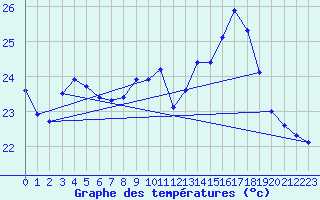 Courbe de tempratures pour Ste (34)