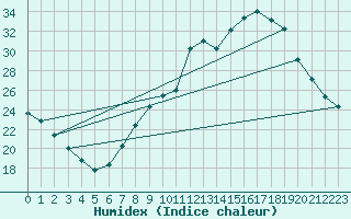 Courbe de l'humidex pour Lignerolles (03)