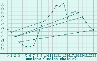 Courbe de l'humidex pour Agde (34)