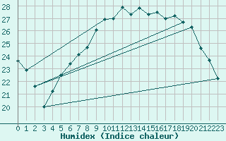 Courbe de l'humidex pour Gottfrieding