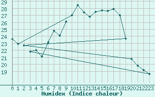 Courbe de l'humidex pour La Fretaz (Sw)