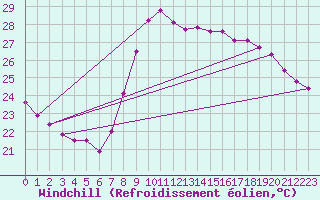 Courbe du refroidissement olien pour Valencia