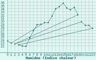 Courbe de l'humidex pour Pully-Lausanne (Sw)