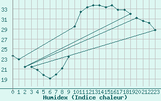 Courbe de l'humidex pour Le Luc - Cannet des Maures (83)