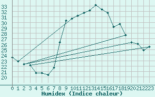 Courbe de l'humidex pour Kairouan