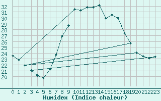 Courbe de l'humidex pour Weissensee / Gatschach