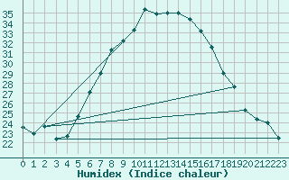 Courbe de l'humidex pour Banatski Karlovac