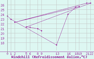 Courbe du refroidissement olien pour Colonia Juan Carras-Co Mazatlan, Sin.