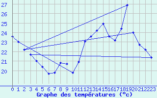 Courbe de tempratures pour Sain-Bel (69)