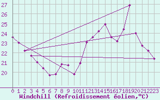 Courbe du refroidissement olien pour Sain-Bel (69)