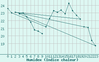 Courbe de l'humidex pour Biscarrosse (40)