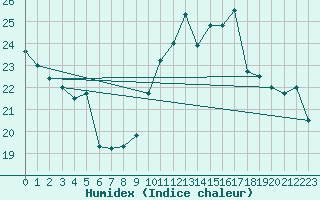 Courbe de l'humidex pour Pointe de Socoa (64)