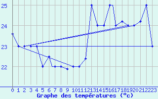 Courbe de tempratures pour Santiago