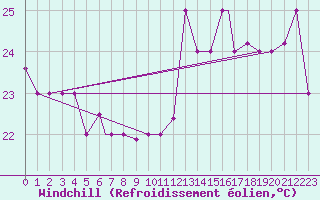 Courbe du refroidissement olien pour Santiago