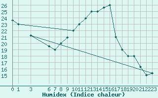 Courbe de l'humidex pour Errachidia