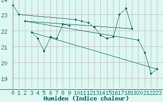 Courbe de l'humidex pour Deauville (14)