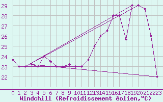 Courbe du refroidissement olien pour Santiago