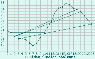Courbe de l'humidex pour Berson (33)