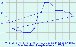 Courbe de tempratures pour Capo Caccia