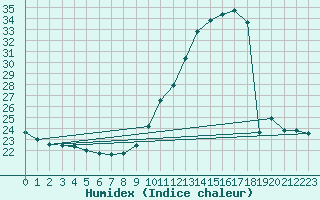 Courbe de l'humidex pour Kernascleden (56)