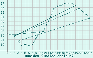 Courbe de l'humidex pour Plussin (42)