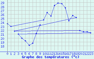 Courbe de tempratures pour Toulon (83)