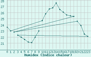 Courbe de l'humidex pour Ste (34)