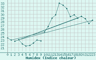 Courbe de l'humidex pour Cap Bar (66)