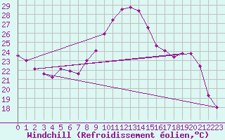 Courbe du refroidissement olien pour Poitiers (86)