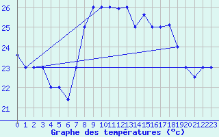 Courbe de tempratures pour Al Hoceima