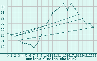 Courbe de l'humidex pour Rouen (76)