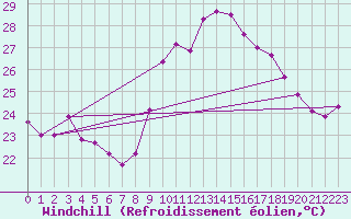 Courbe du refroidissement olien pour Cap Cpet (83)